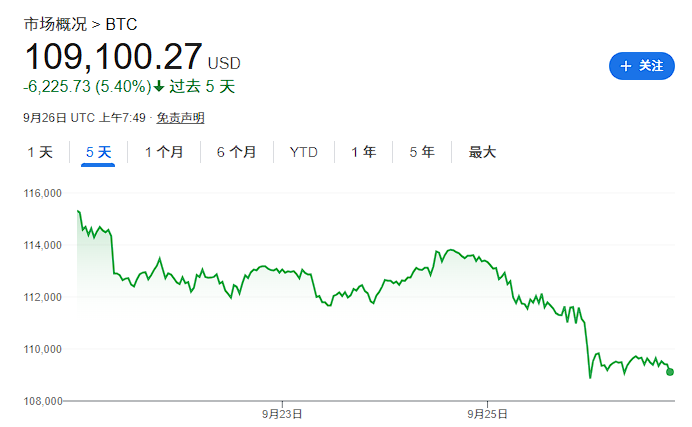 高盛交易员：比特币“周一闪崩”是个“领先信号”