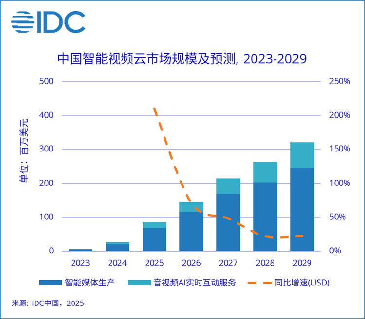 IDC：2025上半年中国视频云市场规模达52.3亿美元 同比增长8.9% - 图片2