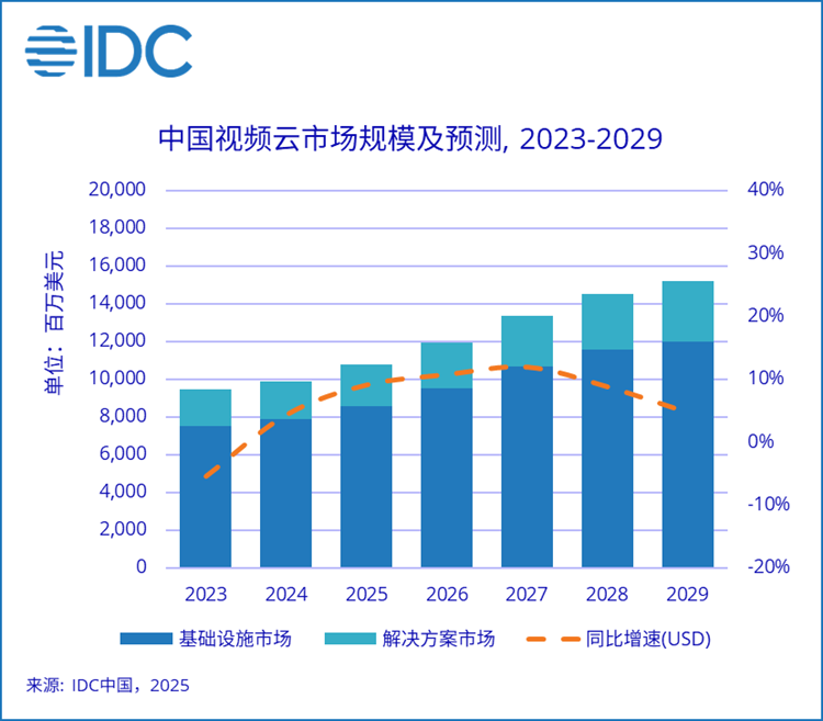 IDC：2025上半年中国视频云市场规模达52.3亿美元 同比增长8.9%