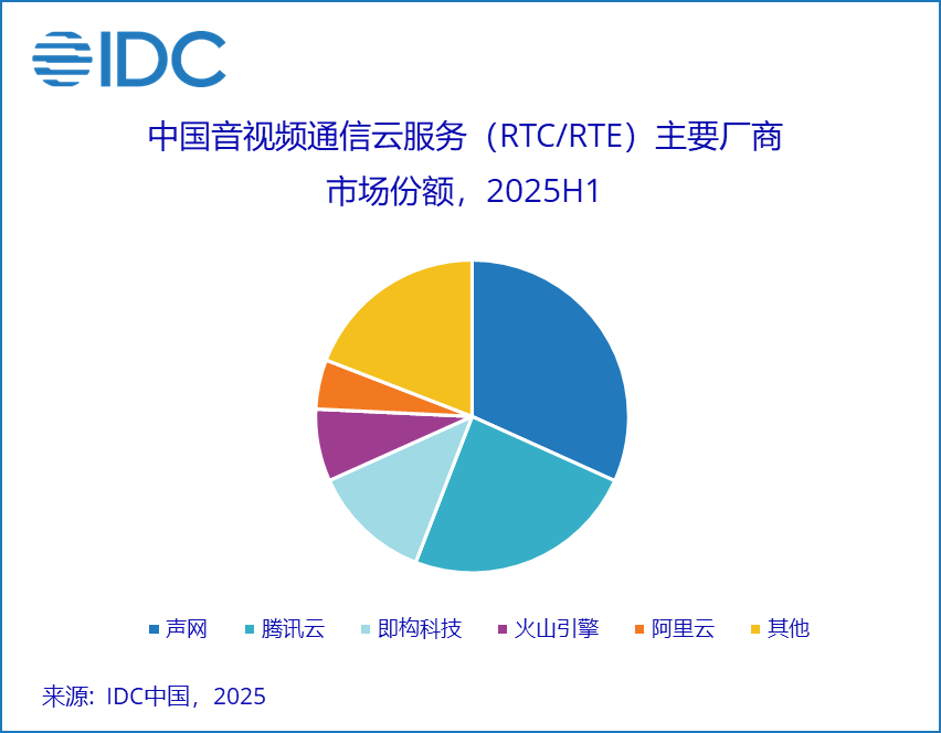 IDC：2025上半年中国视频云市场规模达52.3亿美元 同比增长8.9% - 图片4