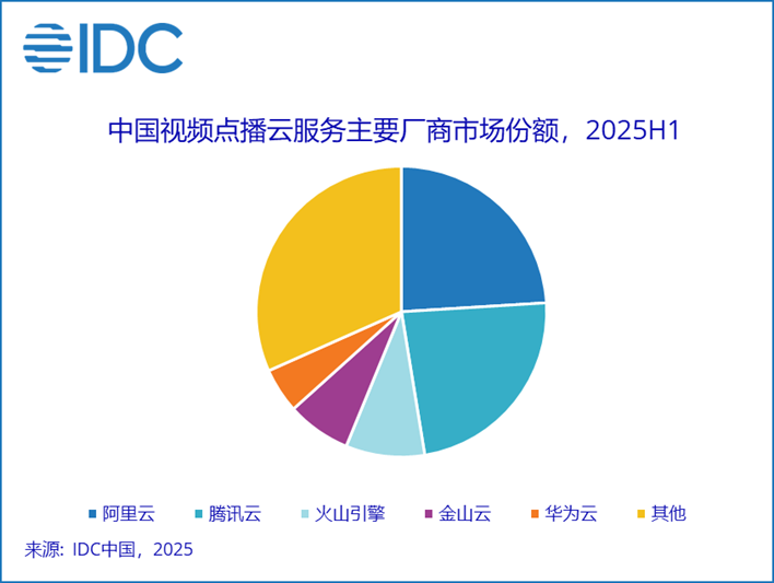 IDC：2025上半年中国视频云市场规模达52.3亿美元 同比增长8.9% - 图片5