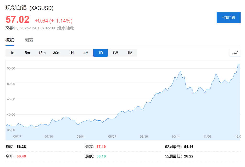 供应危机与降息预期夹击，白银创新高，纽铜逼近历史高点
