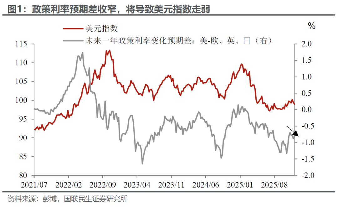 2026年如果美元不贬值？